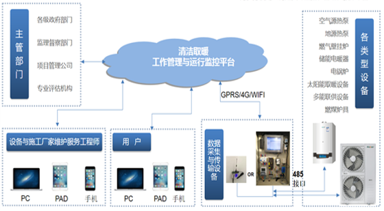 清潔取暖工作管理與運(yùn)行監(jiān)控平臺介紹