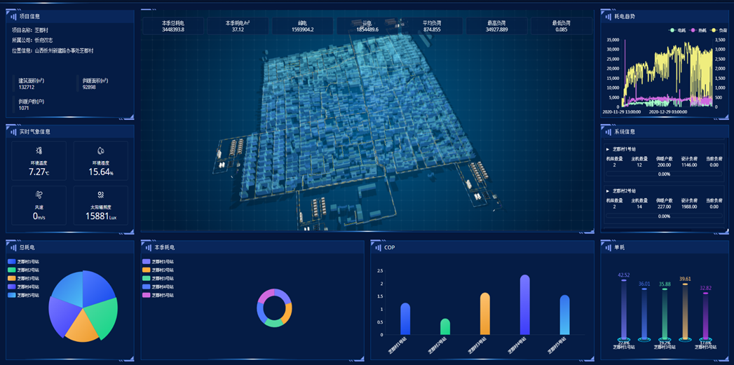 AI驅(qū)動(dòng)，熱泵集中供暖每季省6元/平